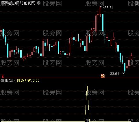 通达信趋势大破选股指标公式