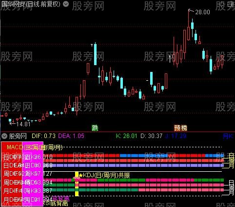 通达信MACD+KDJ金叉共振指标公式