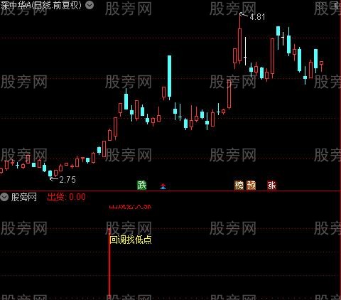 通达信回调找低点指标公式