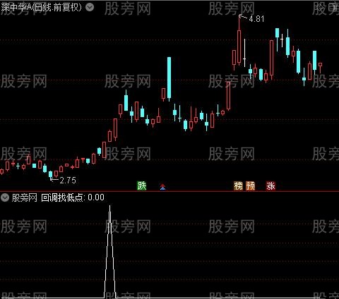 回调找低点之选股指标公式