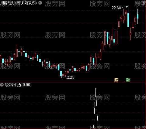 低开大肉之选股指标公式