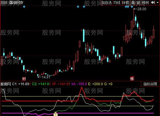 同花顺CCI双线变色指标公式