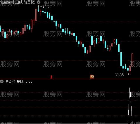 飞龙主图之短底选股指标公式