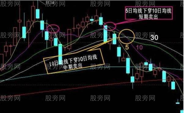 总结几种必须赶紧卖出的形态