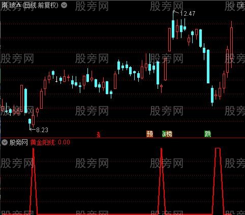 通达信黄金阳线选股指标公式