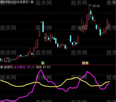 通达信穿仓上涨指标公式