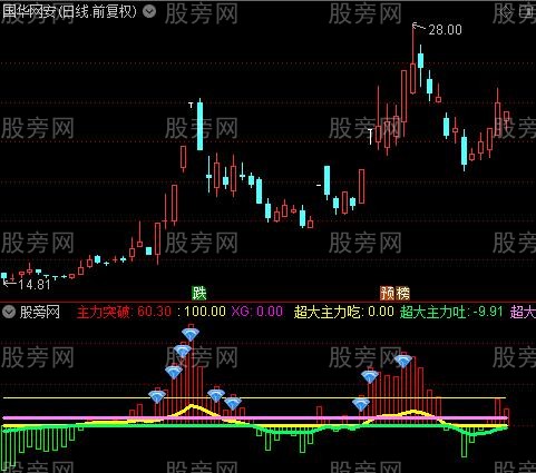 通达信主力强牛指标公式