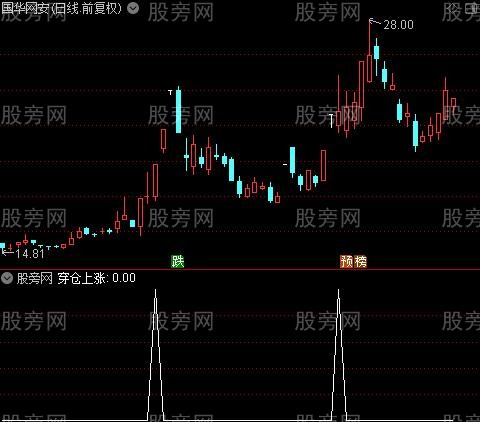 穿仓上涨之选股指标公式