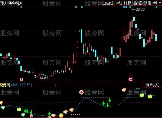 同花顺金牛出世指标公式