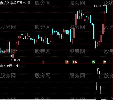 通达信底部狂牛选股指标公式