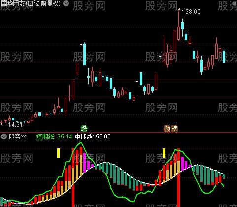 通达信中短期买卖指标公式