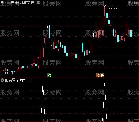 中短期买卖之红柱选股指标公式