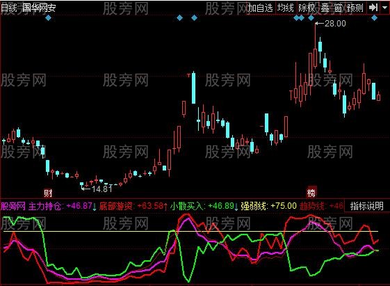 同花顺主力游资散户指标公式