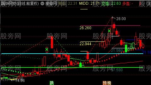 通达信黄金波浪尺主图指标公式