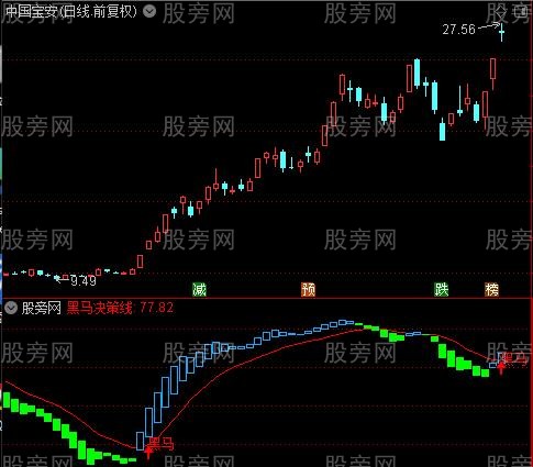 通达信黑马波段指标公式