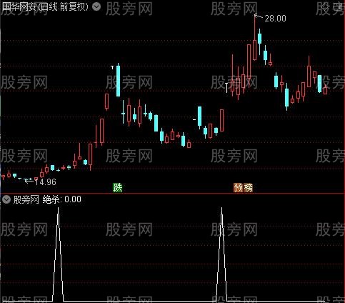 开口绝杀主图之绝杀选股指标公式