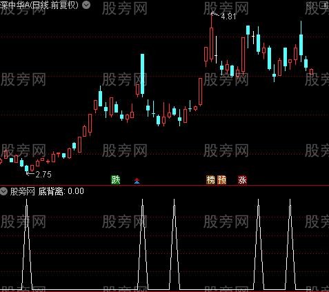 KDJ超牛之底背离选股指标公式