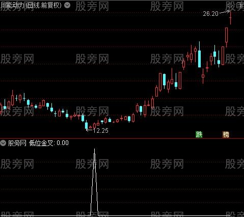 KDJ超牛之低位金叉选股指标公式