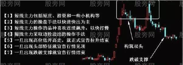 不同情况下的主力出货手法