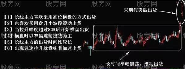 不同情况下的主力出货手法