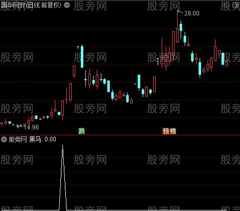 捕股之买选股指标公式
