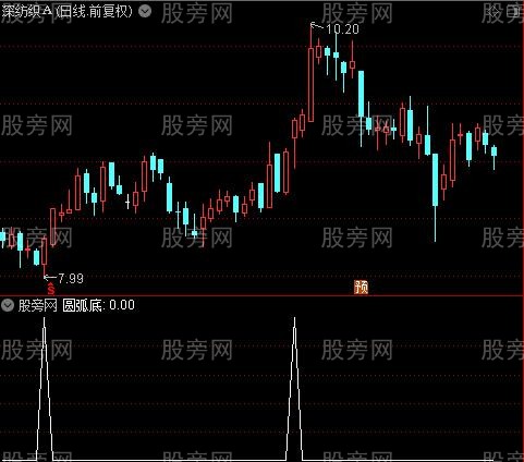 垂帘听股主图之圆弧底选股指标公式