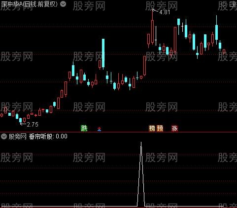 垂帘听股主图之垂帘听股选股指标公式