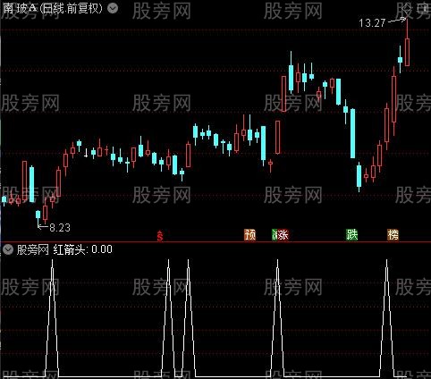 红进绿出主图之红箭头选股指标公式
