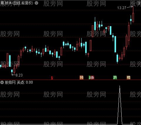 方舟操盘主图之买点选股指标公式