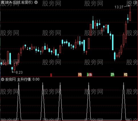 天下奇兵主图之主升行情选股指标公式