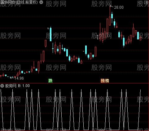 短线资金之B选股指标公式