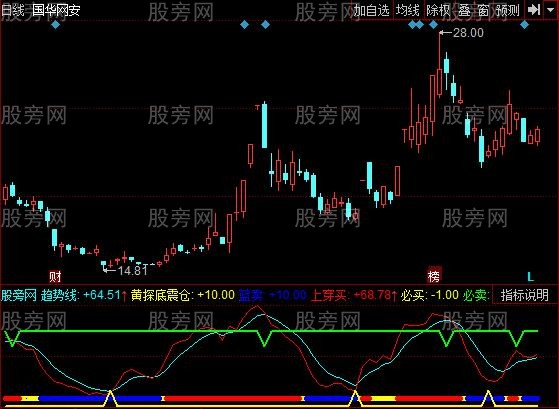 同花顺抄底拿长线指标公式