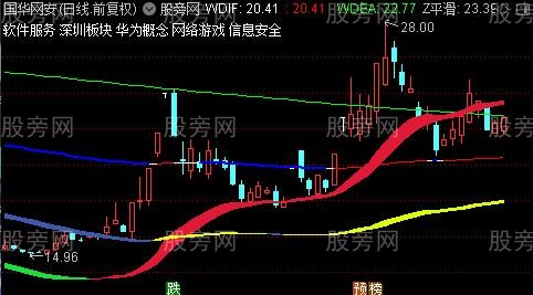 通达信长短波段主图指标公式