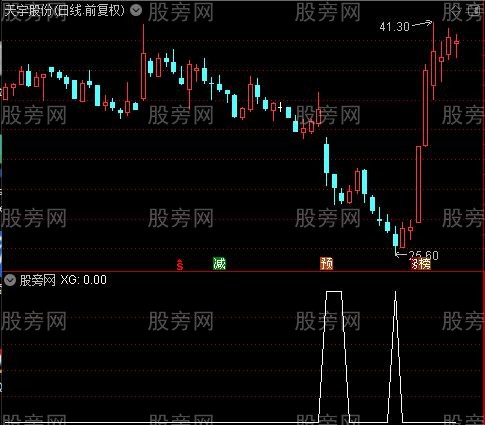 至尊抄底之选股指标公式