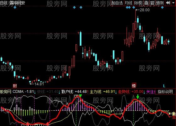 同花顺主散动态指标公式