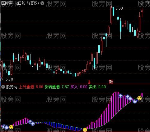 通达信笑脸趋势通道指标公式