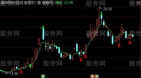 通达信新手BS点主图指标公式