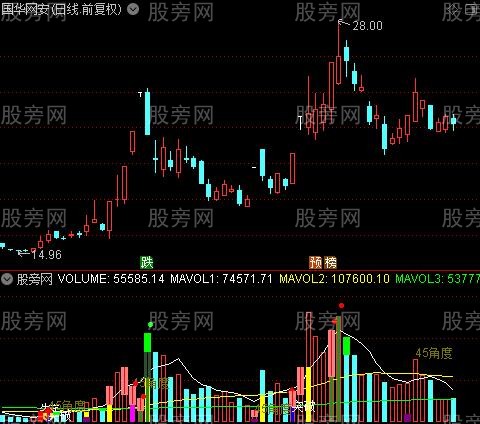 通达信股价趋势量能突破指标公式