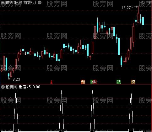 股价趋势量能突破之45角度选股指标公式