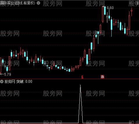 股价趋势量能突破之突破选股指标公式