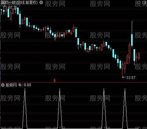 股价趋势量能突破之牛选股指标公式