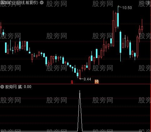 股价趋势量能突破之底选股指标公式