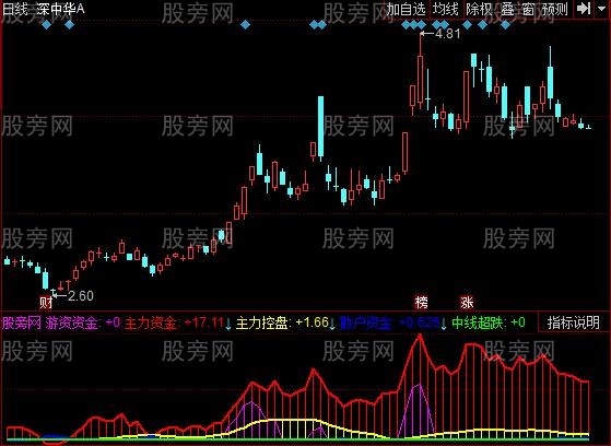 同花顺牛皮状态指标公式