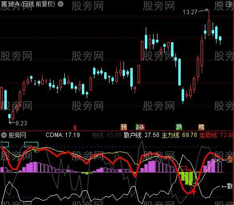 通达信关注低买指标公式 通达信关注低买指标公式