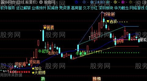 通达信擒牛绝技主图指标公式