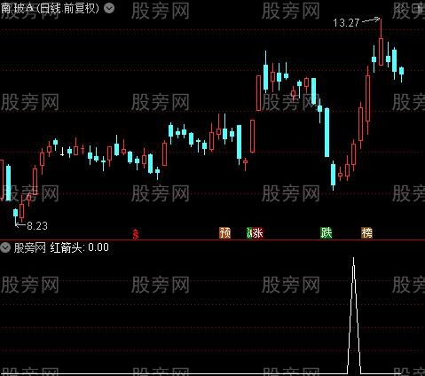 关注低买之红箭头选股指标公式