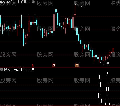 关注低买之关注低买选股指标公式