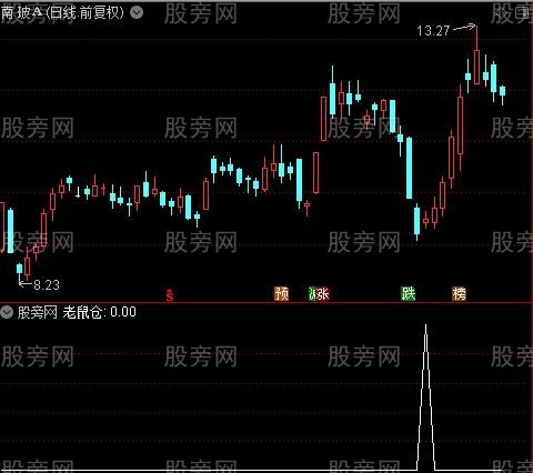 擒牛绝技主图之老鼠仓选股指标公式