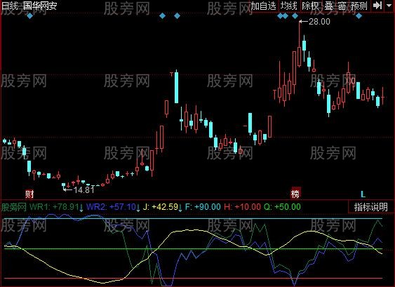 同花顺双威廉指标公式