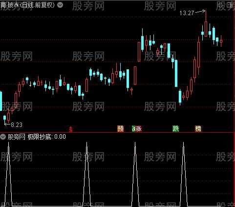 通达信极限抄底选股指标公式